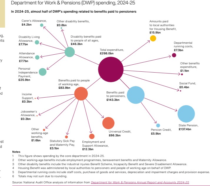 ScribblerPen's tweet image. "DWP’s statistics suggest that an 
estimated 11% of #PIP claimants and 
25% of #DLA claimants are receiving 
less benefit than they are eligible for."
(National Audit Office, 2024-25)
nao.org.uk/wp-content/upl…
Let me show you something. Disability is a 15.5% fraction of Welfare.