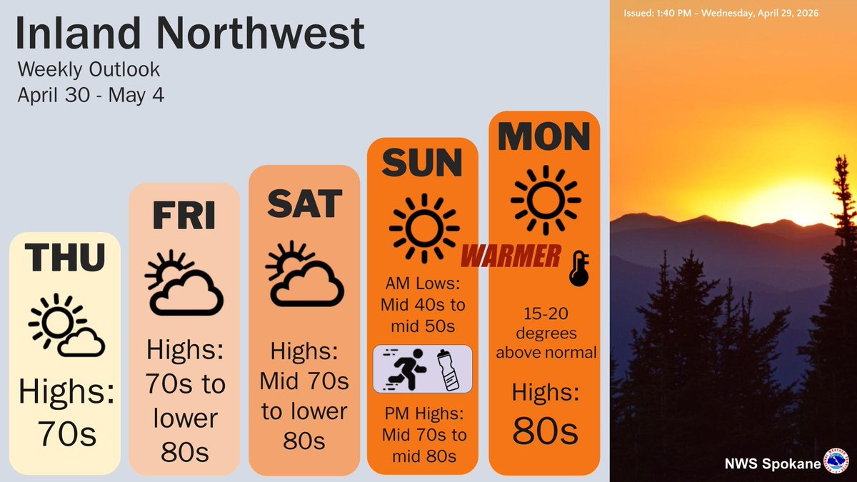 NWSSpokane's tweet image. A gradual warm up is expected this week. Sunday into early next week will see widespread 80s for highs. It's a bit early for temperatures to be this warm and our bodies are still acclimating: stay hydrated #wawx #idwx