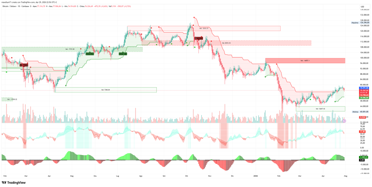 Maxellum's tweet photo. #BTC is currently trading inside a high-volume accumulation range ($72Kβ$76K), clearly confirmed by the #VolumeProfile.
This is not random price action.
This is value being built.
From the chart:
β’ Strong #DemandZone at $64Kβ66K
β’ Major #SupplyZone at $90K+
β’ Price sitting in equilibrium (mid-range)
β’ #Momentum turning bullish (RSI + MACD recovering)
β’ #Trend still neutral (no confirmed breakout yet)
Volume spikes during the drop suggest capitulation already happened, while the current recovery shows real participation, not weak liquidity.
This is a classic structure:
Range β Liquidity build β Breakout β Expansion
Key level to watch:
π Break above $78K = confirmed bullish continuation
π Rejection = extended consolidation phase
Macro read:
#Bitcoin is no longer in a bearish phase.
It is in re-accumulation before the next move.
Smart money accumulates in ranges.
Retail chases breakouts.
Choose your side.
π My books:
https://t.co/cdNWYMgKkN
https://t.co/TsKcaP0ycV
#Crypto #TechnicalAnalysis #Trading #SmartMoney #MarketStructure #DCA
DYOR NFA