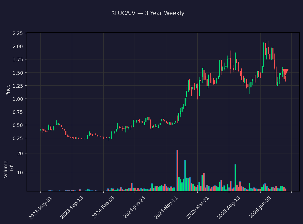 insider_daily's tweet image. 🔴 David John Rhodes, Director of Luca Mining just sold $349,650.00 of $LUCA.V

233,100 shares at $1.50 · Now holds 0 shares

Txn Apr 24 · Filed Apr 28 · TSX-V · SEDI
#InsiderTrading #Luca #Stocks #Trading