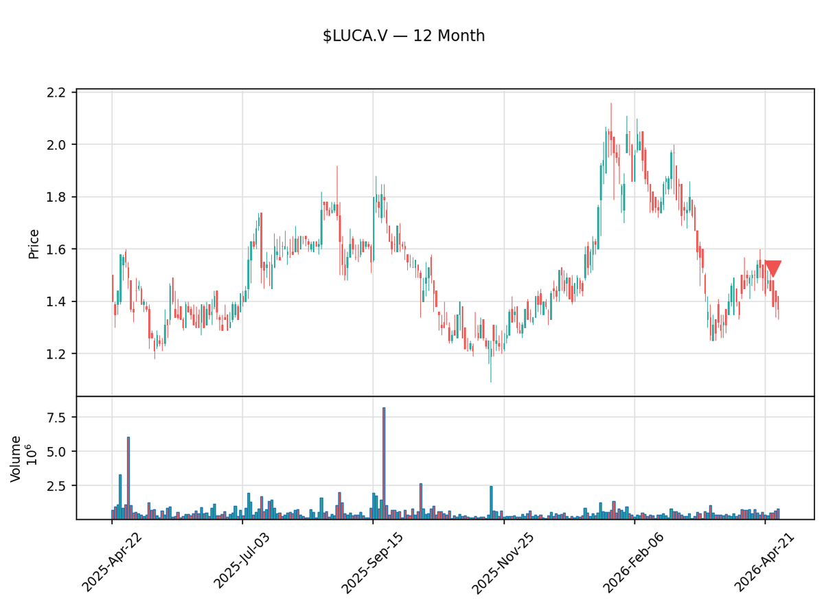 insider_daily's tweet image. 🔴 David John Rhodes, Director of Luca Mining just sold $349,650.00 of $LUCA.V

233,100 shares at $1.50 · Now holds 0 shares

Txn Apr 24 · Filed Apr 28 · TSX-V · SEDI
#InsiderTrading #Luca #Stocks #Trading