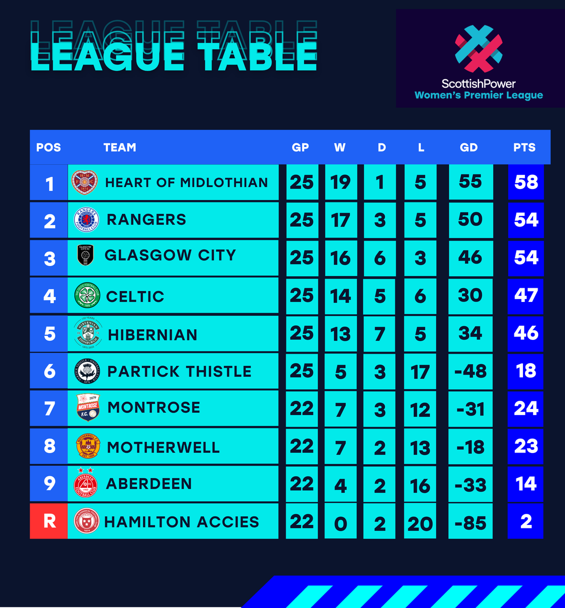 Scottish Women's Premier League tweet media