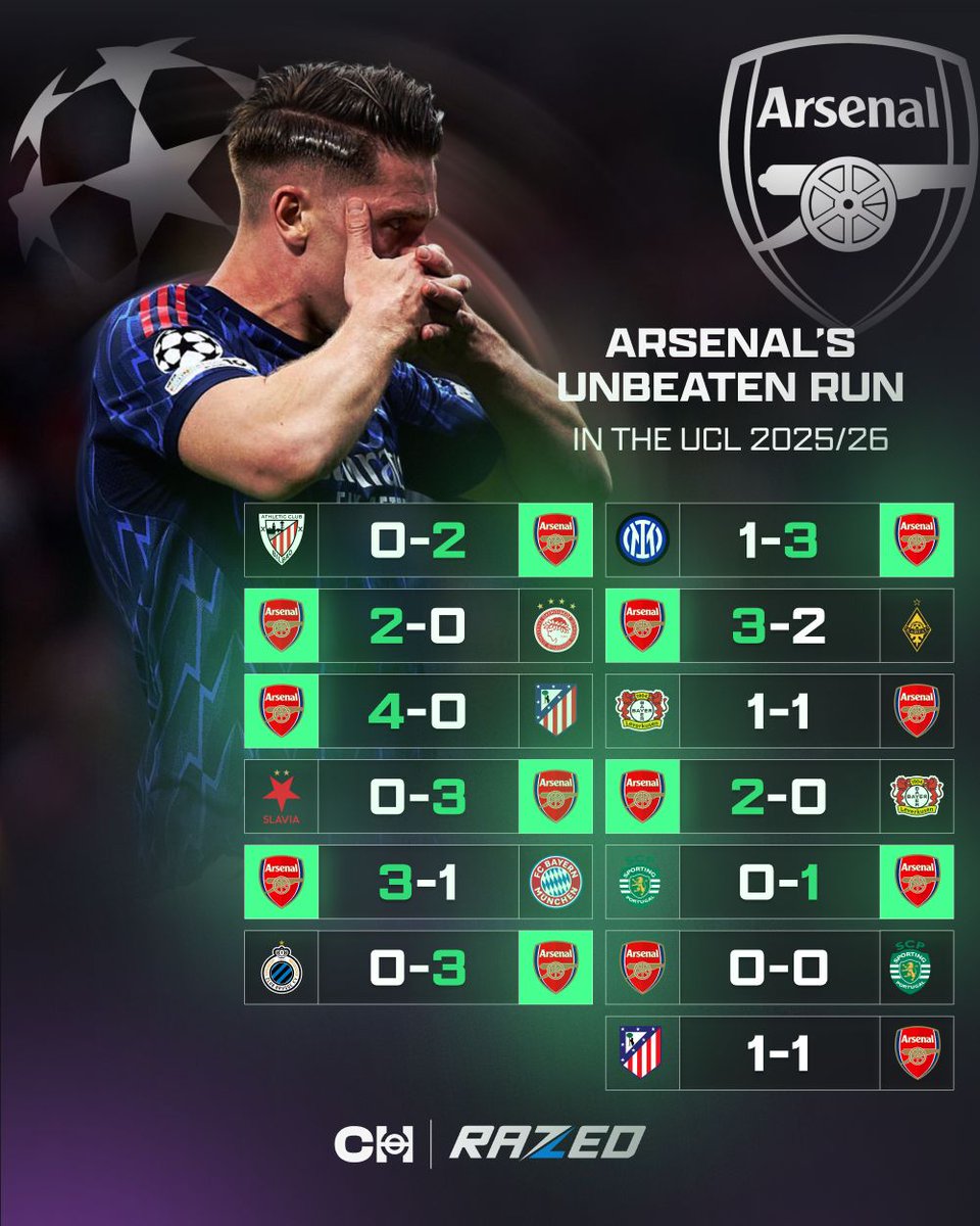 TikiTakaConnor's tweet image. Arsenal are undefeated in their last 13 games in the UEFA Champions League, their longest unbeaten streak in the competition (since at least 2004/2005). 🔛
