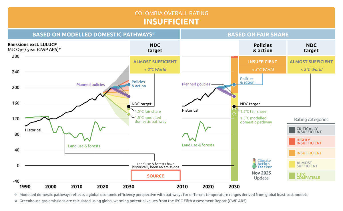ClimateActionTracker @catclimate.bsky.social tweet media