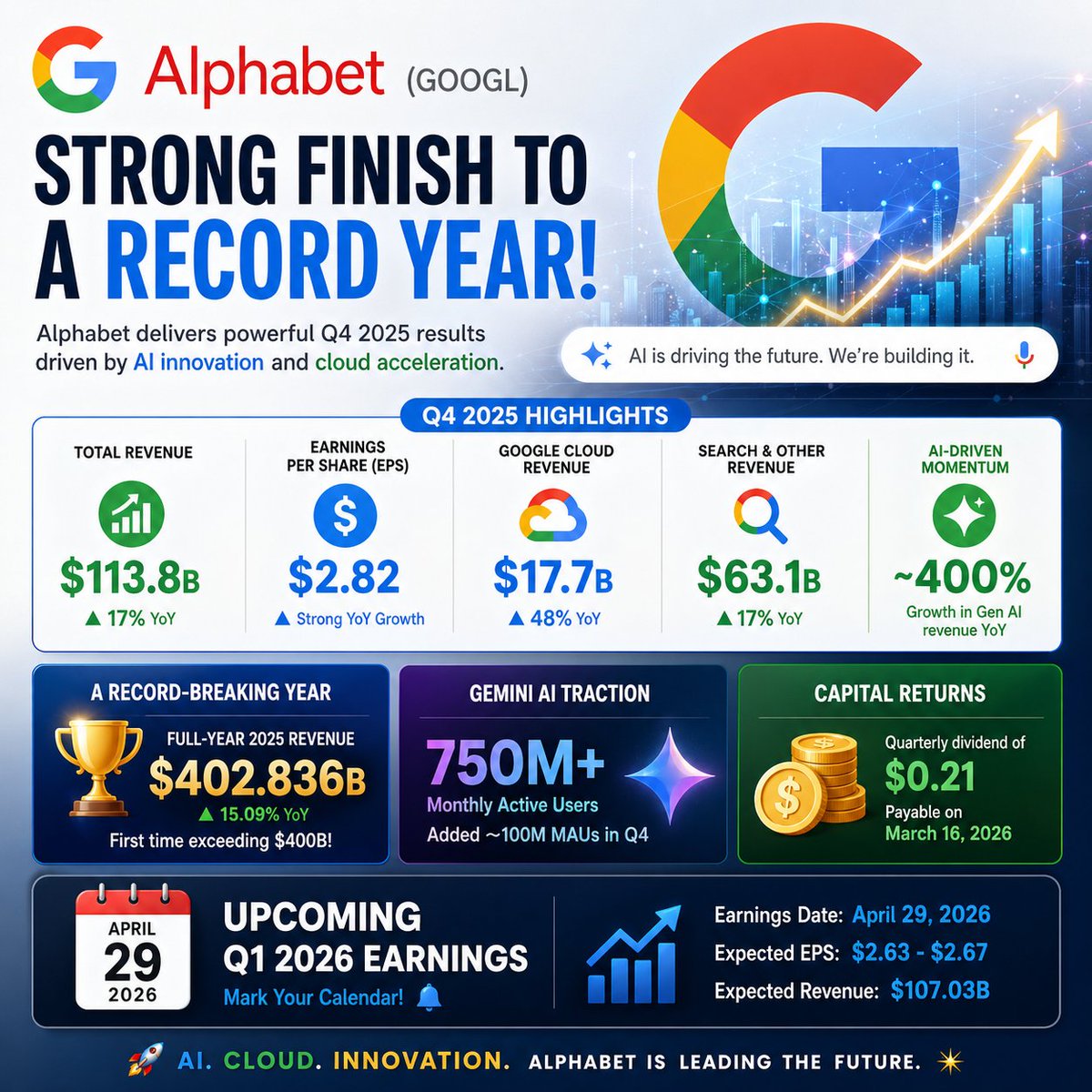 VCPScanner's tweet photo. While everyone's talking Q1 2026 numbers —
Let's not forget what got them there. 👇
$GOOGL Q4 2025 was already a statement:

Revenue: $113.8B (+17% YoY)
Google Cloud: $17.7B (+48% YoY)
Search: $63.1B (+17% YoY)
Gen AI revenue: ~400% growth YoY
Gemini: 750M+ monthly active users

Full year 2025: $402.8B — first time ever crossing $ 400B.
The Q1 2026 beat didn't come from nowhere.
This is what the foundation looked like. 📊
$GOOGL