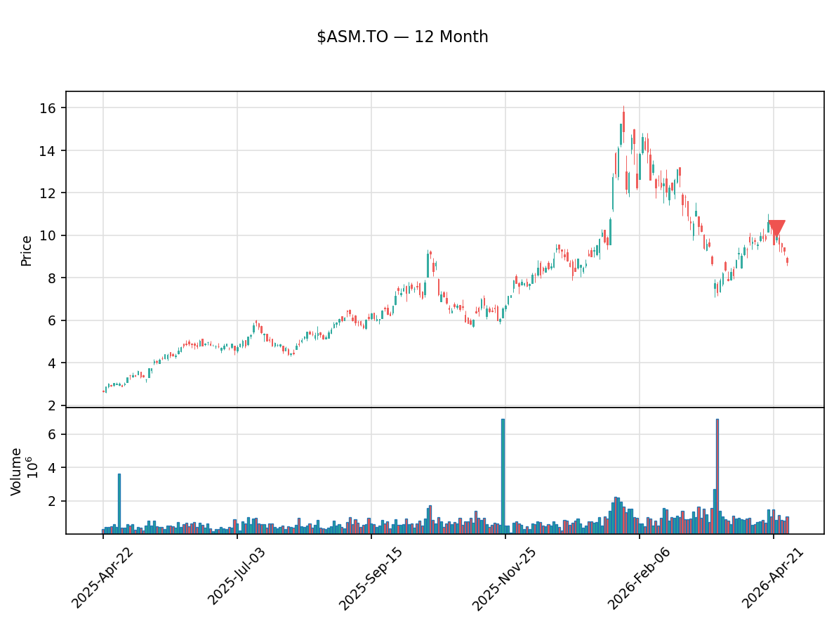 insider_daily's tweet image. 🔴 Jose Carlos Rodriguez Moreno, Senior Officer of AVINO SILVER AND GOLD MINES LTD. just sold $988,000.00 of $ASM.TO

100,000 shares at $9.88 · Now holds 2,561,996 shares

Txn Apr 22 · Filed Apr 28 · TSX · SEDI
#InsiderTrading #AVINO #Stocks #Trading