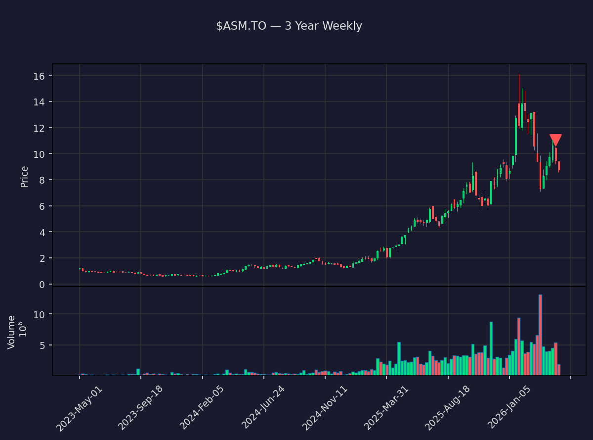 insider_daily's tweet image. 🔴 Jose Carlos Rodriguez Moreno, Senior Officer of AVINO SILVER AND GOLD MINES LTD. just sold $988,000.00 of $ASM.TO

100,000 shares at $9.88 · Now holds 2,561,996 shares

Txn Apr 22 · Filed Apr 28 · TSX · SEDI
#InsiderTrading #AVINO #Stocks #Trading
