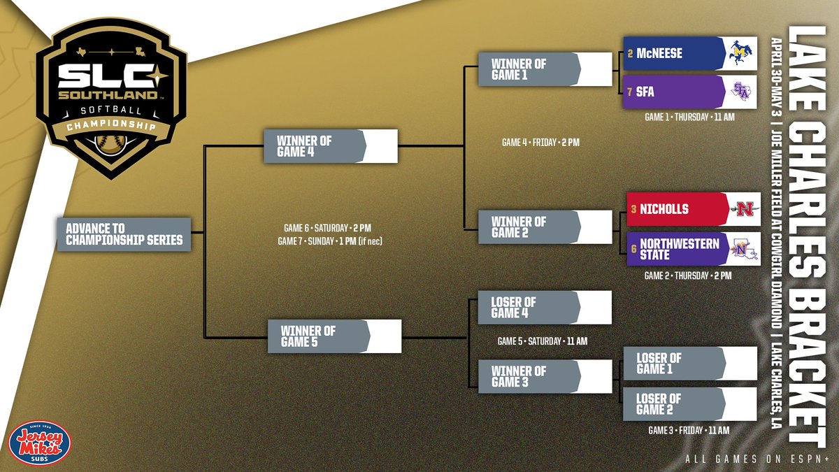SouthlandSports's tweet photo. 🚨 LAKE CHARLES SOFTBALL BRACKET UPDATE 🚨

Due to impending weather, start times for the Lake Charles Bracket at the 2026 Southland Softball Championship have been adjusted to 11 AM and 2 PM on Thursday, Friday, and Saturday.

Sunday’s "if necessary" game remains at 1 PM. https://t.co/SVhnIQGjPJ
