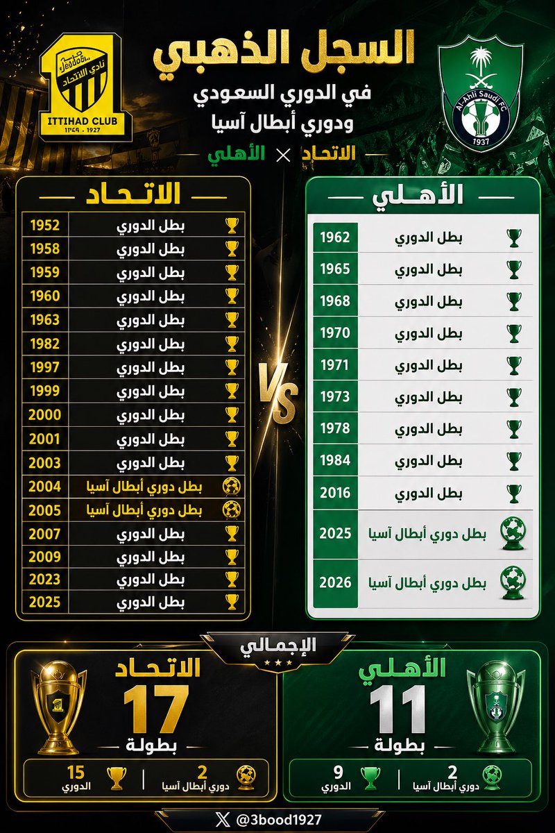 التاريخ لا يكذب ! دائمًا وأبدًا «جدة #يلو 💛😎»
📊 مُقارنة بالأرقام - بالتفصيل || في أهم بطولتين
( الدوري &amp; دوري أبطال آسيا ) بين قطبي جدة !

🟡⚫️ • نادي #الاتحاد: 17 لقبًا 🔝
🟢⚪️ • نادي #الأهلي: 11 لقبًا

- التفاصيل كاملة في الصورة ⤵️