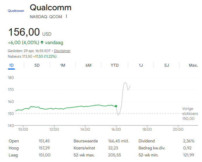 Qualcomm $QCOM wordt ook een beetje wakker, maar er zit nog geen vuur in de resultaten. Wel een leuke belastingmeevaller!