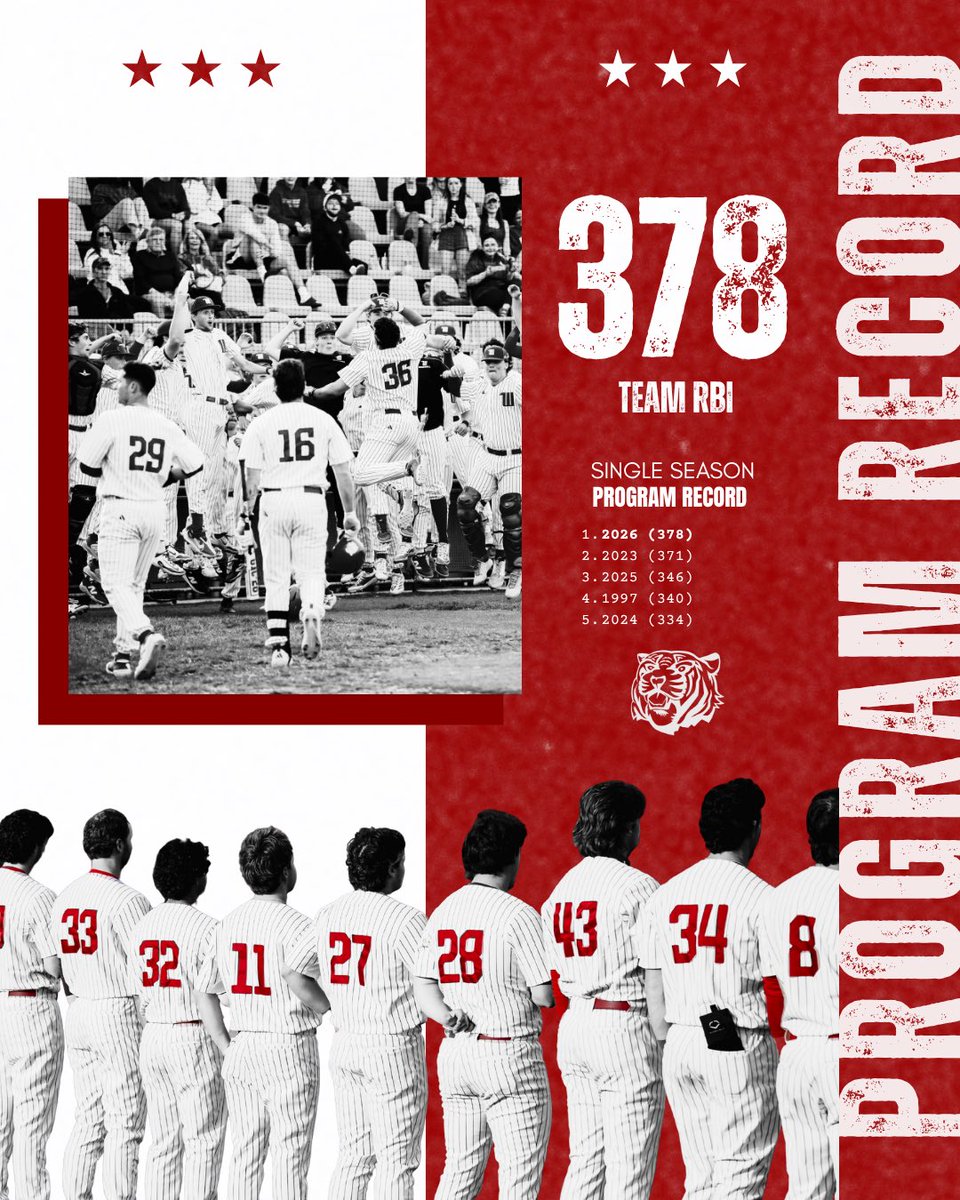 WittenbergUBase's tweet photo. 🚨RECORDS BROKEN🚨
Dominating the RBI count—both as a squad and individually. The Wittenberg RBI King’s aren’t finished yet🔥⚾️🐅

#WittBaseball #BurnTheShips #TigerUp https://t.co/3kb0DCizwM