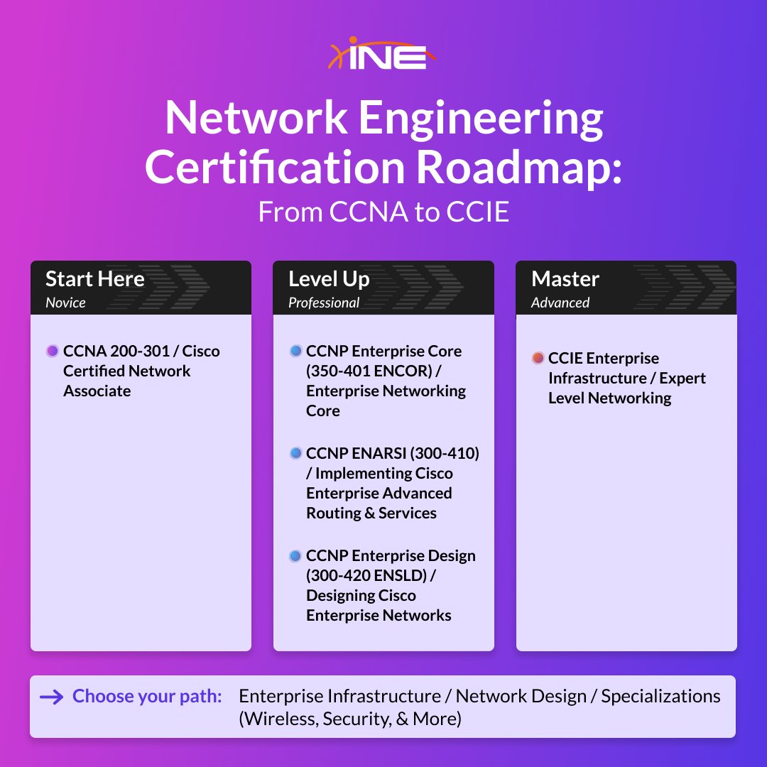 ine's tweet image. Networking careers don’t stall from lack of effort, they stall from unclear direction.

CCNA is just the start. What comes next is where most get stuck.

This roadmap takes you from fundamentals to CCIE with no guesswork: 👉 bit.ly/4d4Fl9H

#Networking #Cisco