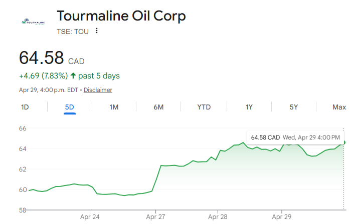 BubleQe's tweet image. Probably last call as earnings reports are released into sensational commodity prices through much of Q1 (and higher now in Q2).

Added to both my core Topaz &amp;amp; Tourmaline positions this week.    

$TPZ.TO $TOU.TO #LNG #Montney