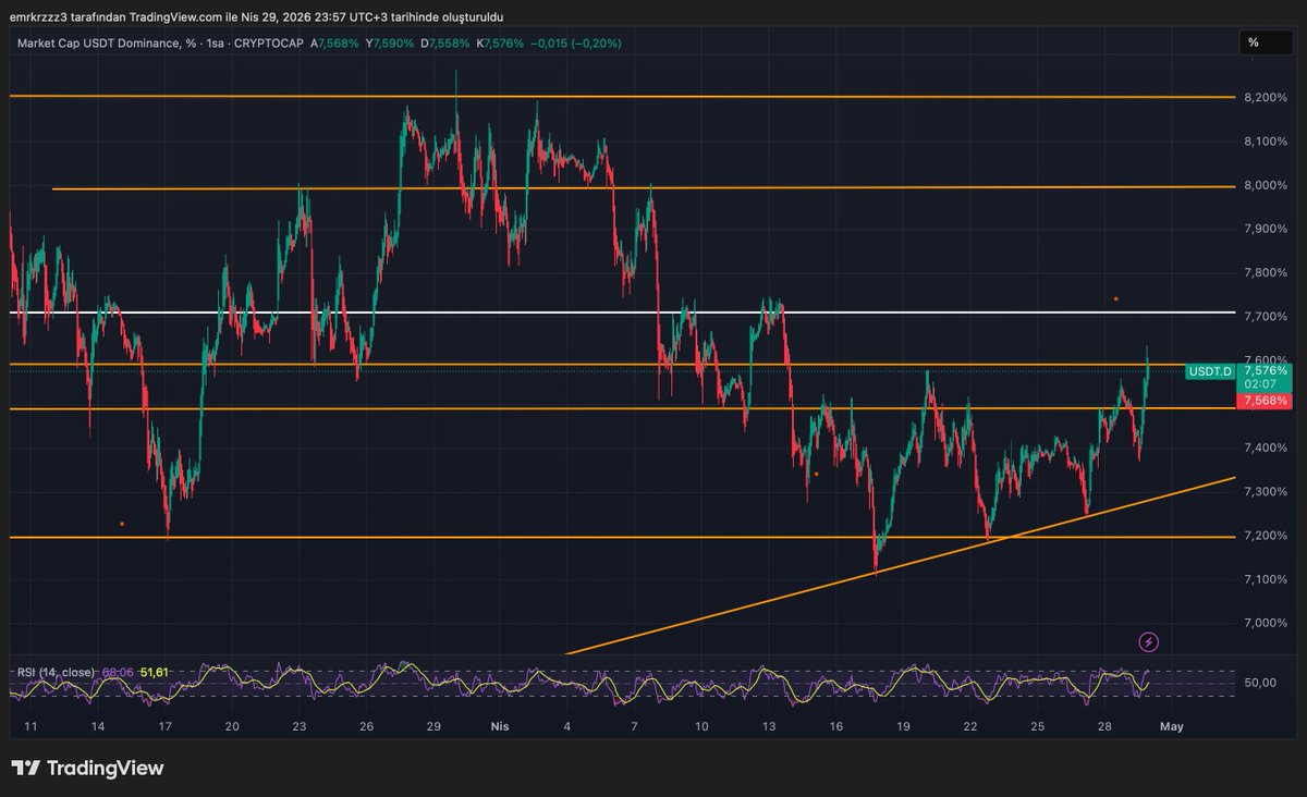 emkfinans's tweet image. #USDT.D yükselen trend desteğinden tepki aldı ve tekrar 7.60% bandına geldi. Bu bölge üstü kalıcılık kısa vadede piyasada risk iştahını baskılayabilir. 7.50% altı kapanışlar ise altcoinler için yeniden güçlenme sinyali olur. Kritik eşikteyiz