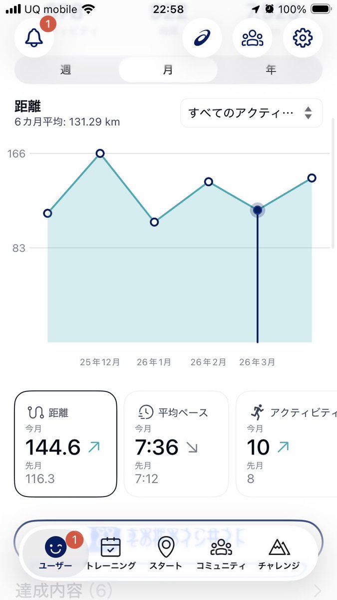 GOLCO31's tweet image. 月間活動記録🏃🏻‍♂️
2026年4月帰宅ジョグは13〜15kmを10回の計144km👟
明らかに加齢でペースは落ちたけど距離は維持してます🧐
#g31activitylog
#runkeeper
