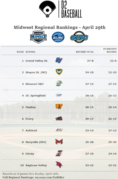 divIIbaseball's tweet photo. Latest Midwest Regional Rankings (April 29th):
Eight teams get in.

The DII Selection Show will be held on Sunday, May 10th.

Full Regional Rankings: https://t.co/6uLd4qA1jm

The Regional Committee looks at six factors:

Record vs. D2 opponents, In-Region Record, RPI, Strength of Schedule, KPI, and Performance Indicator (PI).

Other factors: Head-to-Head Record, Common Opponents

For full information on these factors head to the 'Postseason Metrics' tab on https://t.co/gZ1YblAyMX

#D2Baseball