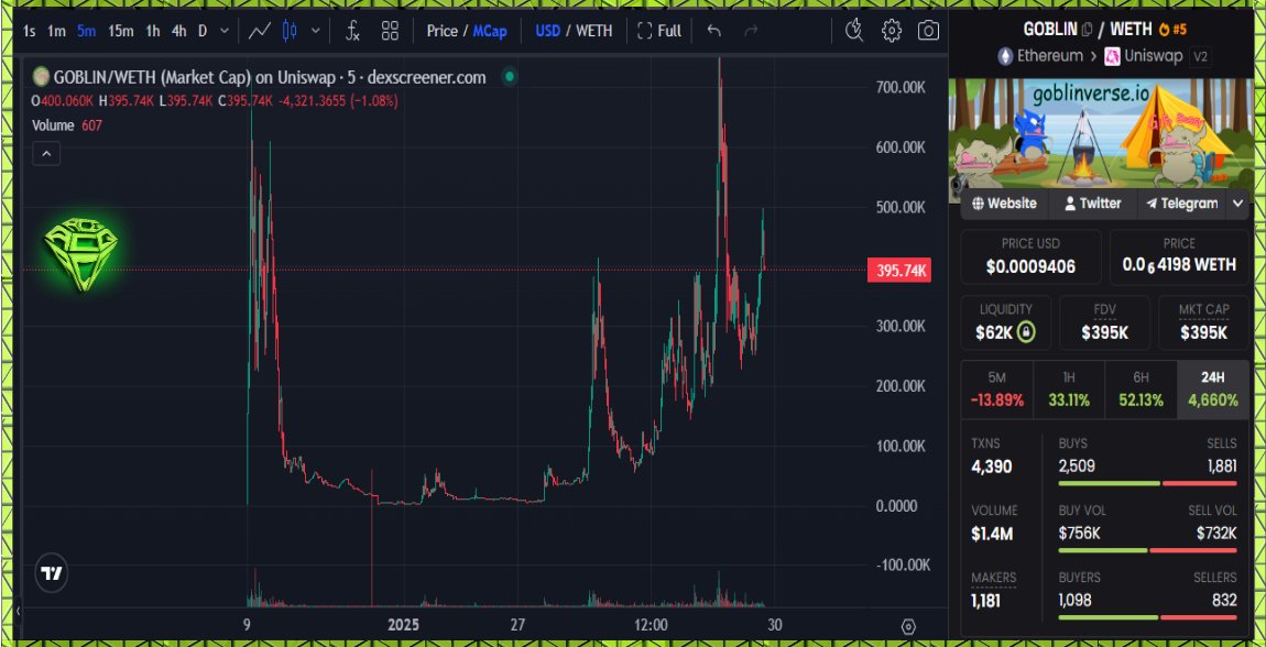 AltCryptoGems's tweet image. Loving the meta where old memes from years ago are getting picked up and pushed hard again. Take $GOBLIN for example, first ran in 2024 but smashed ATH earlier today. Hoping for a bit more action on this.

CA:
0x696969A73cFE28165e94f0924D3c940A55BC483e

#ETH