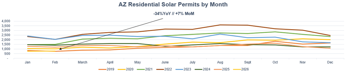 Residential solar is down 34% YoY in AZ and last year was the worst year for residential rooftop solar since at least 2019. <a href="/MayorGallego/">Mayor Kate Gallego</a> <a href="/GovernorHobbs/">Governor Katie Hobbs</a> <a href="/WayneSchutsky/">Wayne Schutsky</a> <a href="/reaganspriest/">Reagan Priest</a> <a href="/SashaHupka/">Sasha Hupka</a> <a href="/JerodMacEvoy/">Jerod MacDonald-Evoy</a> <a href="/JoeDanaReports/">JOE DANA</a> <a href="/tonydavis987/">Tony Davis</a> <a href="/beecycles/">Joan Meiners, Ph.D. 🐝🚴‍♀️</a> <a href="/anneryman/">Anne Ryman</a> <a href="/JulianSpector/">Julian Spector</a>