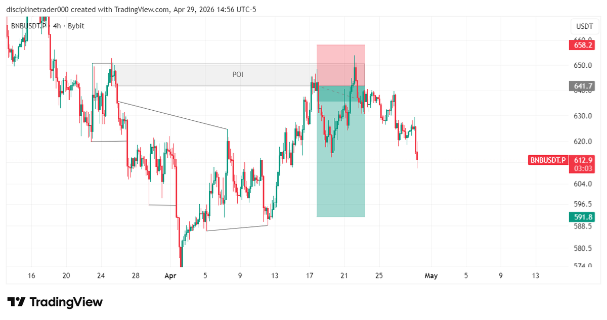 MUKHTARIBR79915's tweet image. The market doesn’t reward impatience.
It rewards consistency and discipline.
Lesson:
You don’t need more trades…
You need more patience on the right ones. 🎯
#BNB #CryptoTrading #Discipline