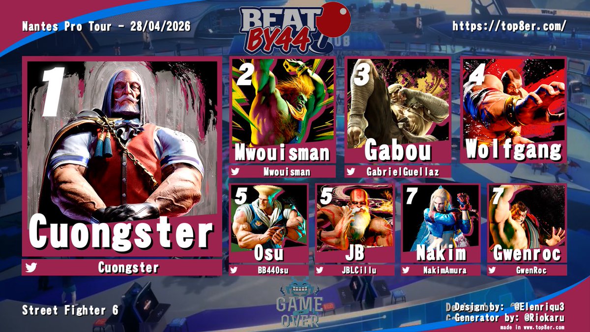 Beatby44's tweet photo. Mardi 28, c’était l’avant-dernière étape du Nantes Pro Tour ! 🥊🔥

Notre magnifique top 8 ✨

🥇 @Cuongster
🥈 @mwouisman
🥉 @GabrielGuellaz
4️⃣ Wolfang
5️⃣ @BB44Osu 
5️⃣ @JBLCillu
7️⃣ @NakimAmura 
7️⃣ @GwenRoc

Merci au @GameOver_nantes pour l’accueil 👾

Bracket &amp; photos ⬇️ https://t.co/lWvTLbkZyM