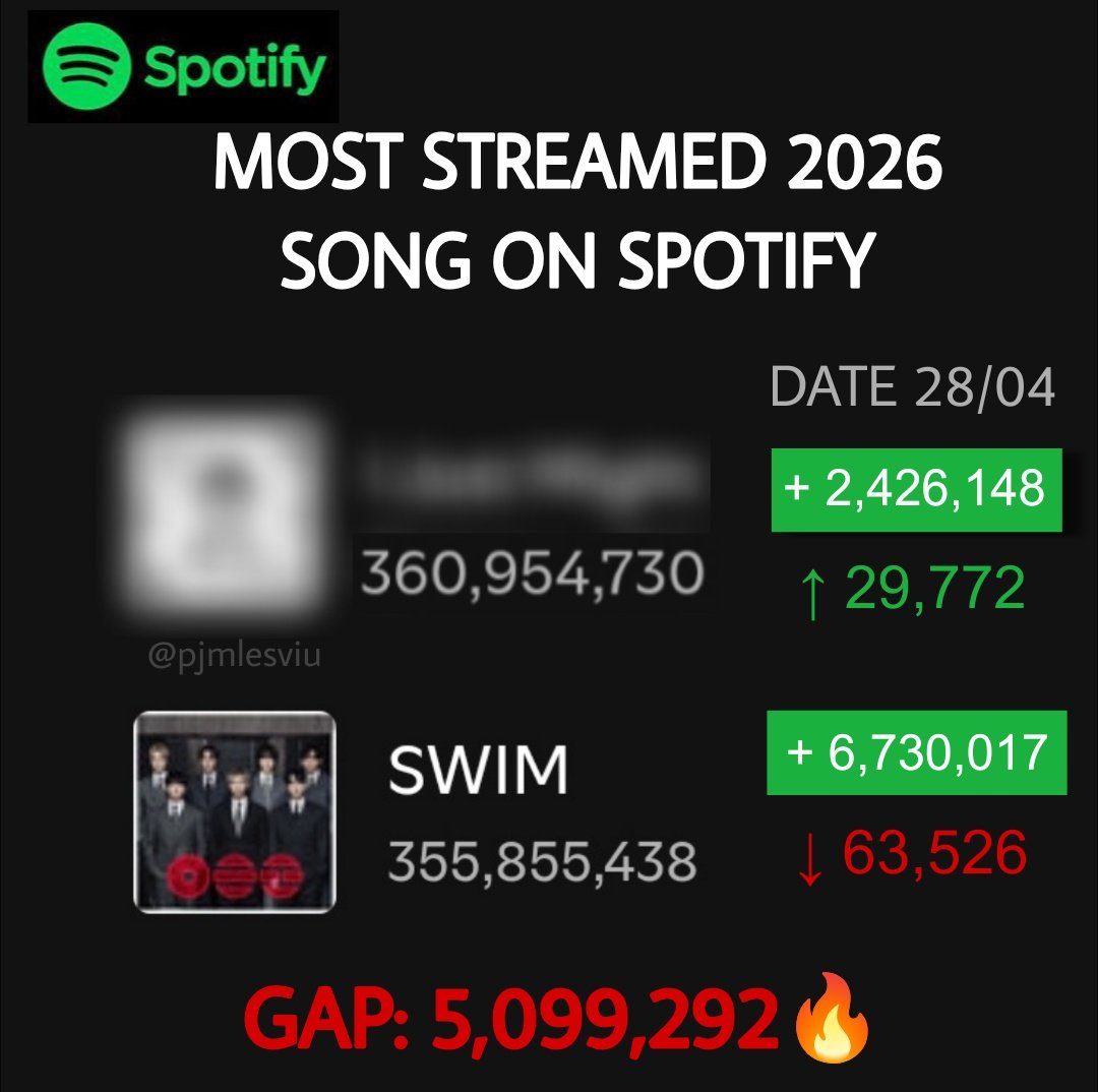 BTSarg_official's tweet image. SWIM está a punto de hacer historia al convertirse en la canción más reproducida de 2026 en Spotify 🔥

¡Sigamos sumando streams! 💪

#SWIM #BTS #Spotify #Kpop