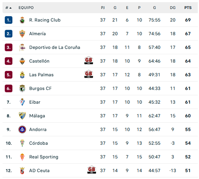 GradaBpro's tweet photo. Yo no digo nada, pero de los 3 equipos de LaLigaHypermotion que me siguen, el @ADCeuta_FC que es un recién ascendido lleva salvado jornadas y el @CDCastellon y la @UDLP_Oficial ocupan puestos de playoff y optan a subir directos.

Ahí lo dejo CM. https://t.co/noWKhhvxR2