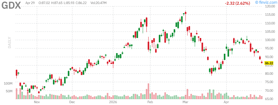MasterMetals's tweet image. $GDX: VANECK GOLD MINERS ETF  DOWN 2.5864%! Last at $86.25 on April 29, 2026 at 02:00AM bit.ly/MasterMetalsETF #MasterMetals #GDX