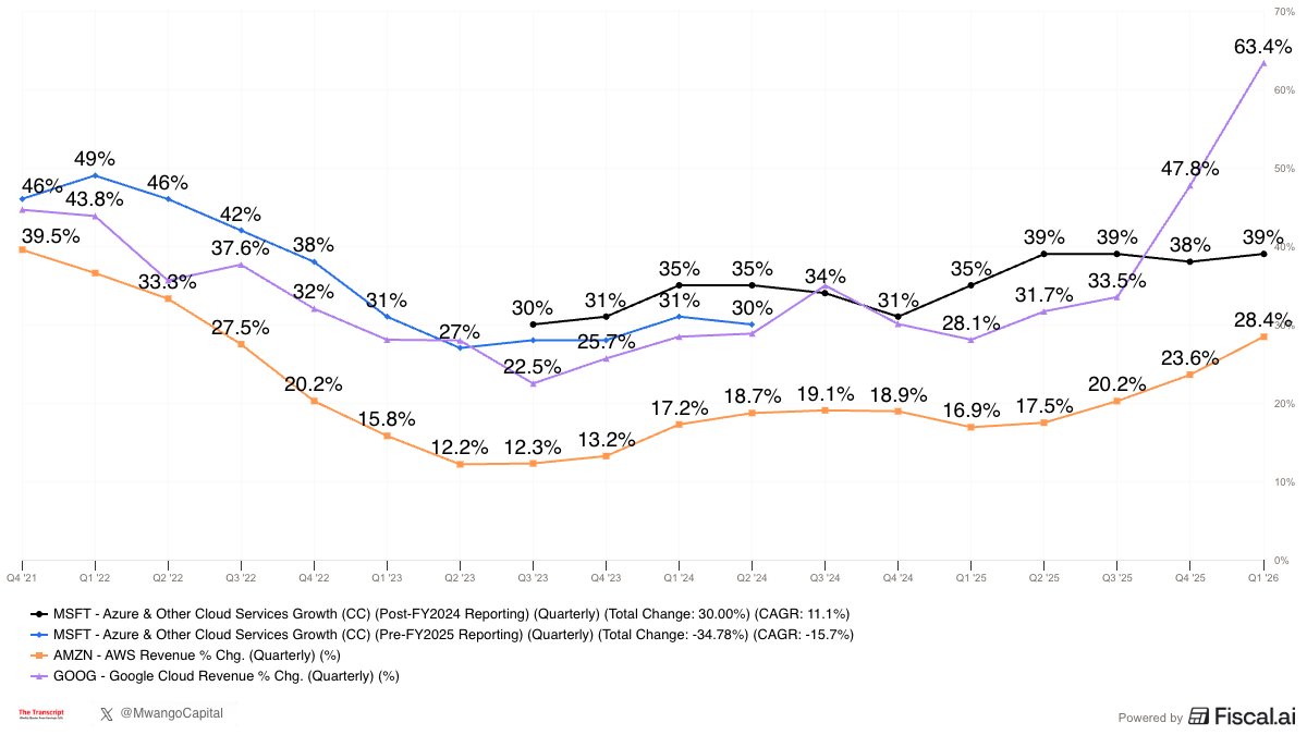 TheTranscript_'s tweet image. Cloud growth rates: 

$AMZN $MSFT $GOOG $GOOGL