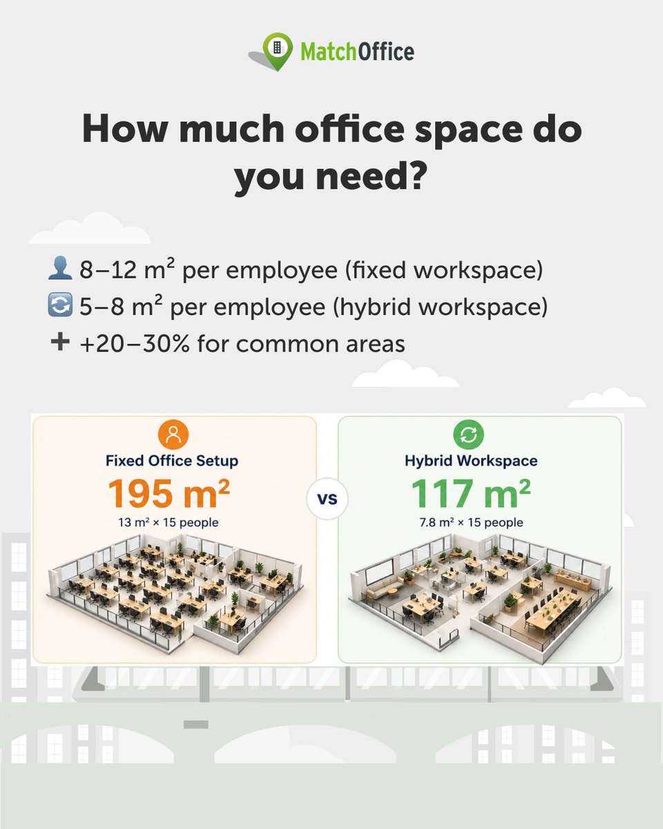 MatchOffice's tweet photo. 📐 How much office space do you really need?8–12 sqm per employee (fixed)
5–8 sqm (hybrid)
+20–30% shared spaceHybrid work can cut office rent by up to 40%.Plan ahead. Optimize costs.👉 Find office space for rent on https://t.co/vdIMJlPm8D

#officespace #officerent https://t.co/rODr0jRaps