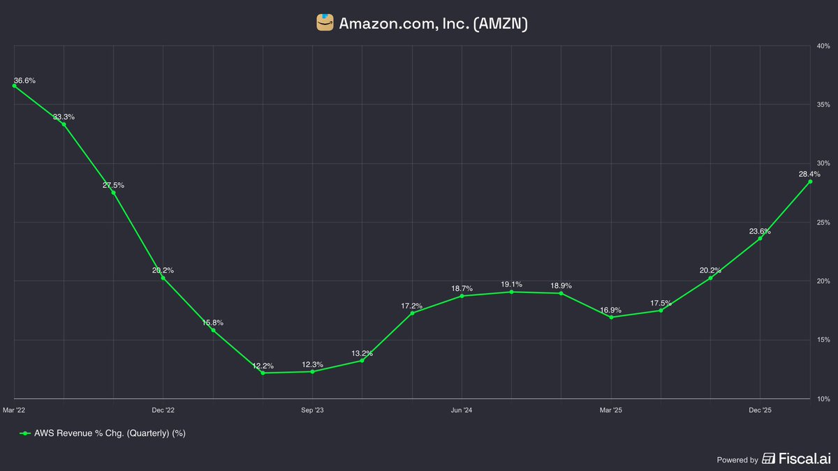 Stock_Opine's tweet photo. You read this - what’s your next action??

$AMZN 

 “AWS is growing 28% (our fastest growth in 15 quarters) on a very large base, our chips business topped a $20 billion revenue run rate (growing triple digits year-over-year), Advertising grew to over $70 billion in TTM revenue, and unit growth in our Stores reached 15% (the highest since the tail end of covid lockdowns)”