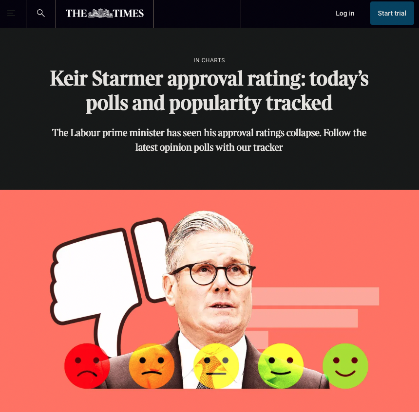 ArmstrongEcon's tweet photo. The latest polling on Keir Starmer is not simply weak, it is a clear rejection.

His personal approval rating has dropped deep into negative territory, approaching levels that historically signal a government losing control of the narrative. This is not a temporary dip. It reflects a growing disconnect between policy and reality.