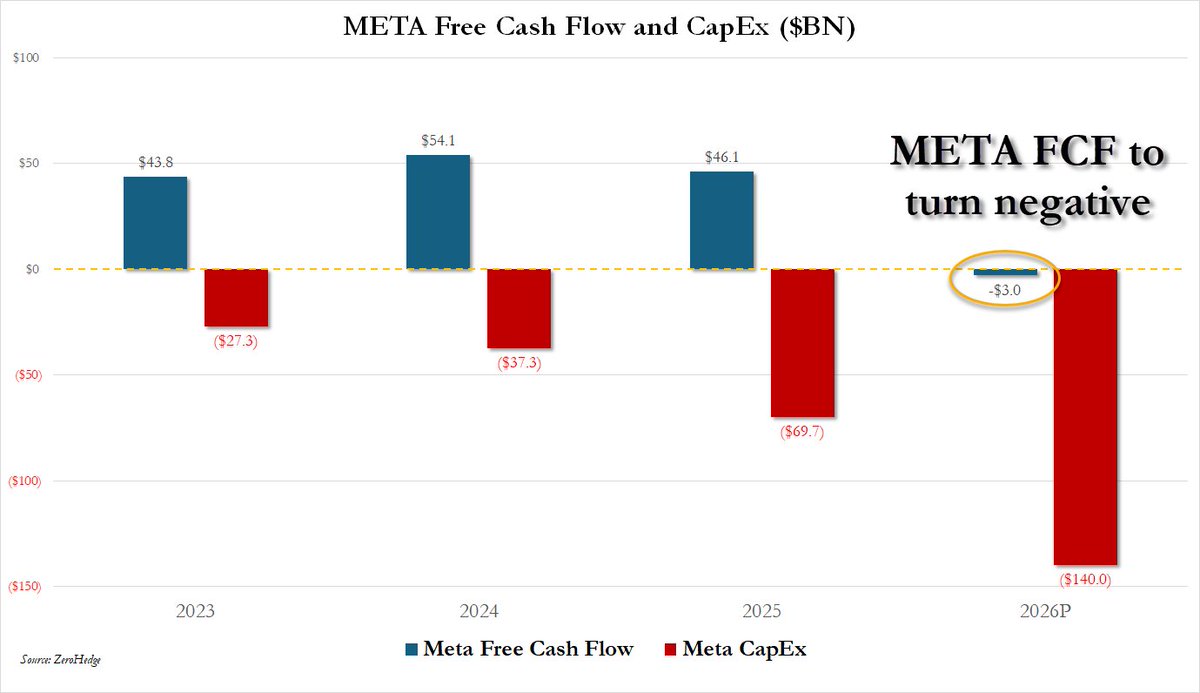 META free cash flow now negative in 2026