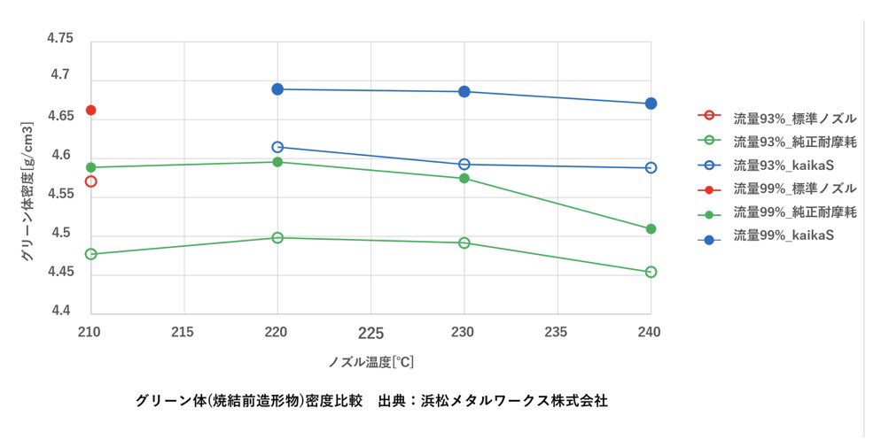 KoyamaSkoyama's tweet image. 金属3Dプリティングに、kaikaSを適用された企業の感想→チョベリグ👍
記事は引用元にあります！
#kaikaS #kaika #3DPrinting #テクダイヤ