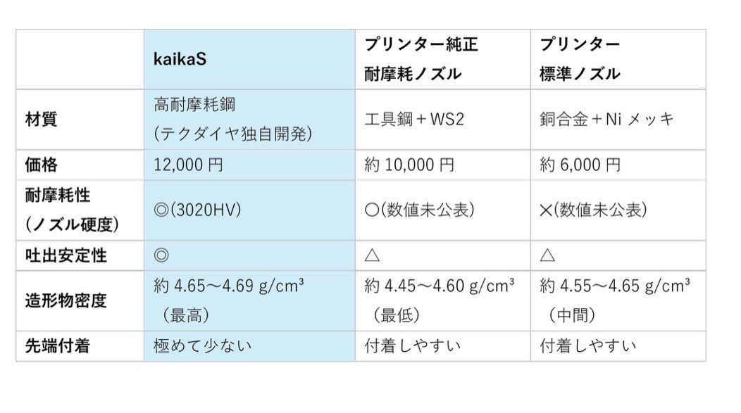 KoyamaSkoyama's tweet image. 金属3Dプリティングに、kaikaSを適用された企業の感想→チョベリグ👍
記事は引用元にあります！
#kaikaS #kaika #3DPrinting #テクダイヤ