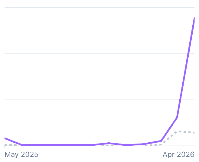 If this trend continues, I'll soon have more gross volume than all AI startups combined