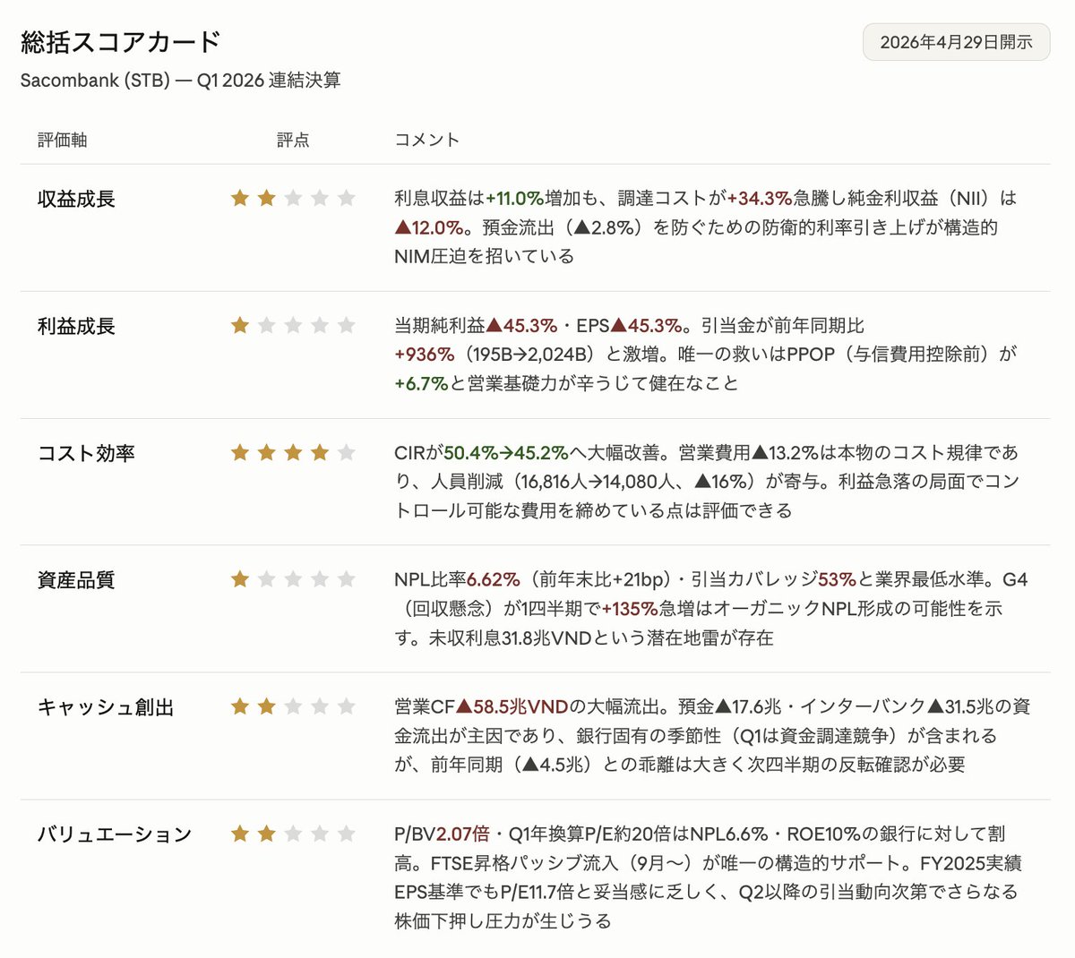 4/29に $STB のQ1連結財務諸表が出たのでClaudeに評価してもらった Q1