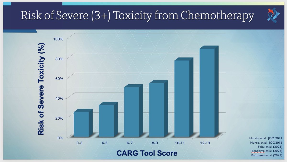 crisbergerot's tweet photo. Predicting chemo toxicity in older adults shouldn’t be guesswork
Tools like the MyCARG calculator help estimate risk (20% → 80%+), guiding safer, more personalized decisions
@WilliamDale_MD: this is how we move beyond the "eyeball test" @PallOncCoP 

@realbowtiedoc @myCARG https://t.co/2DYTz0yO4N