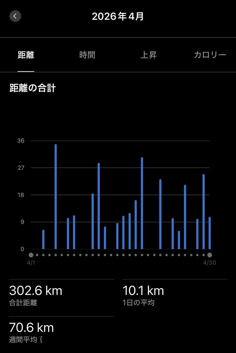 ぴぃ～す(^^)v@🏃‍♂️6/7 信州安曇野 tweet media