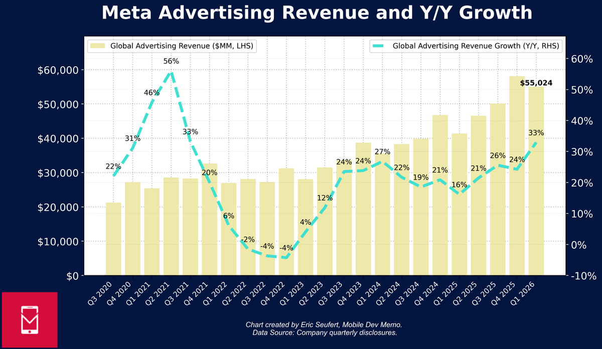 eric_seufert's tweet photo. Meta's advertising revenue grew 33% year-over-year in Q1 2026, to $55BN. https://t.co/xDZOSpKCMR