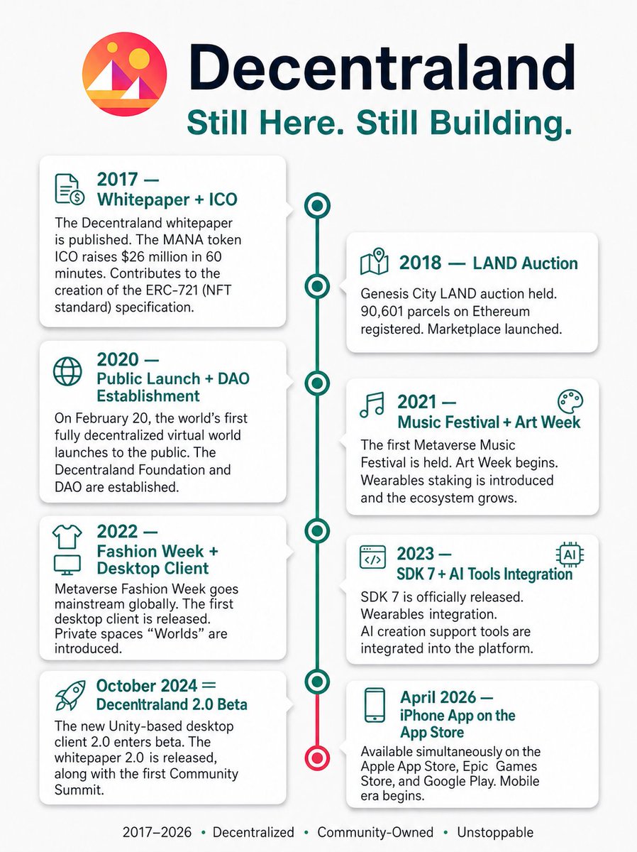 _0xQuan's tweet image. This is AMAZING! People still can't believe DCL has been around for almost 10 YEARS!!! Thank you @nmkenji for making this graphic! I converted it to an English version! 

Check this out! #Decentraland