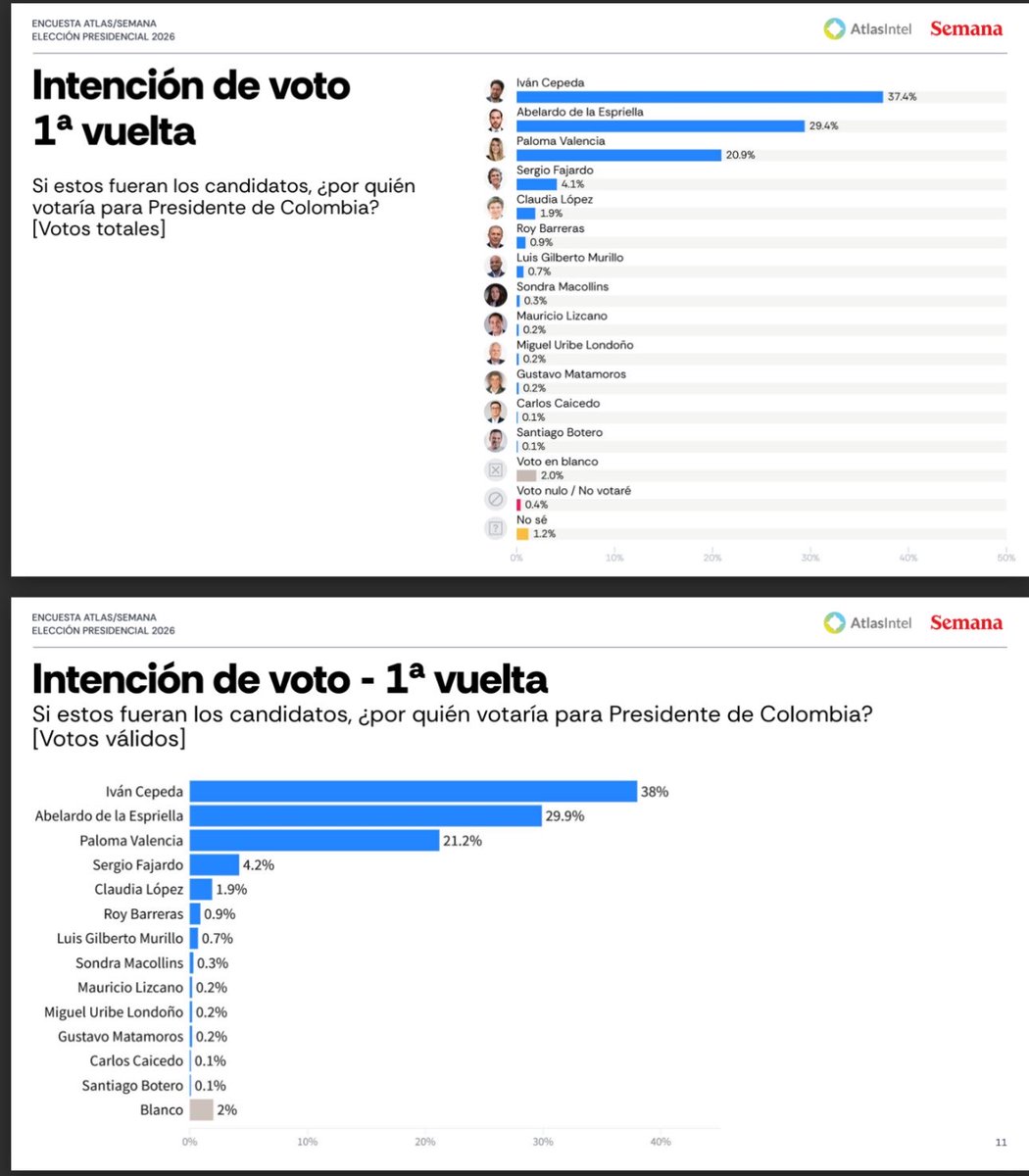Orlando Avendaño tweet media