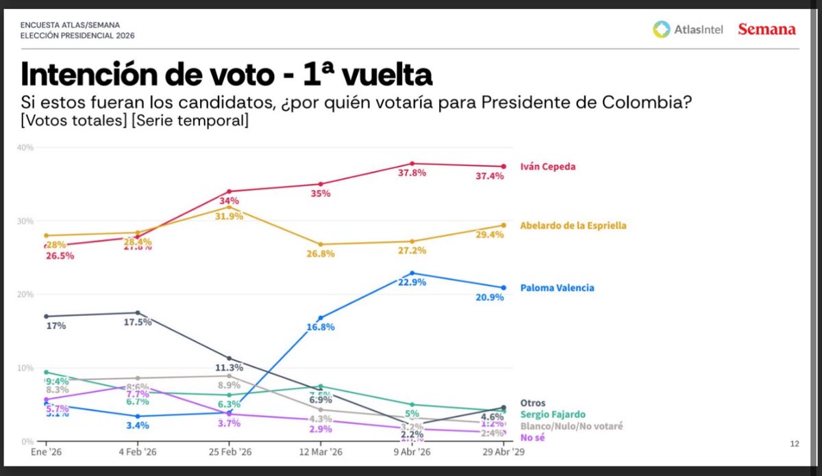 Orlando Avendaño tweet media