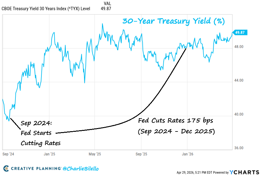 charliebilello's tweet photo. The Fed started cutting rates in Sep 2024 with the 30-year Treasury yield below 4%.

They cut rates 175 bps and the 30-year yield is now approaching 5%.

The Fed may be done with inflation, but inflation isn’t done with the Fed. https://t.co/RYToWviFyN