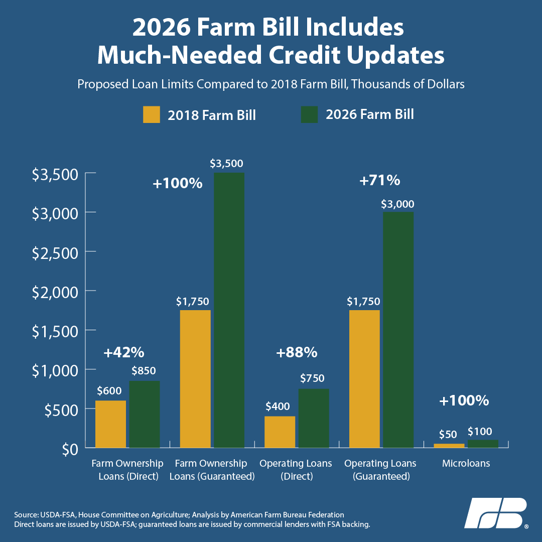 FarmBureau's tweet image. The 2026 #FarmBill includes much-needed credit updates.👇