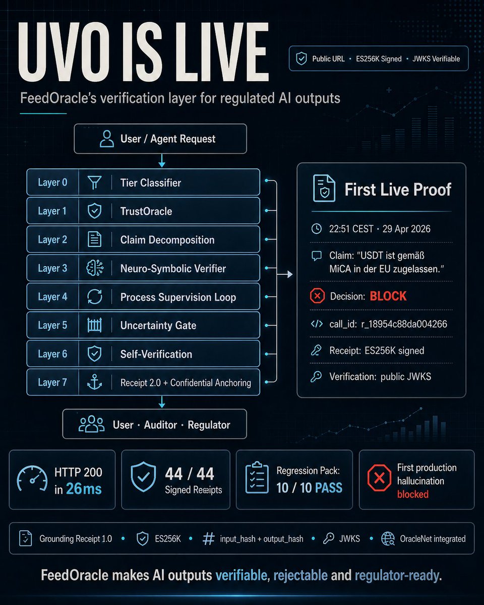 feedoracle's tweet photo. 🚨 UVO IS LIVE.

The first real anti-hallucination layer for regulated AI in finance & insurance just passed its baptism of fire.

PRODUCTION BLOCK just now:
“USDT is approved under MiCA in the EU.” → ❌ BLOCKED

Cryptographically signed (ES256K), publicly verifiable via JWKS, on-chain anchored.

Public MCP Endpoint live → https://t.co/gu0vzcUG6v

Every compliance officer, risk manager and MiCA auditor can now test it themselves.

This is not marketing.
This is the first production proof that AI in regulated environments (DORA, BaFin, MiCA) is no longer allowed to hallucinate.

FeedOracle did it.

#RegTech #FinTech #MiCA #DORA #BaFin #AICompliance #CryptoRegulation