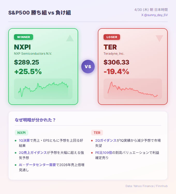 sunny_day_SV's tweet photo. 🔥 S&P500 勝ち組 vs 負け組 4/30
NXPI +25.55% vs TER -19.41%
半導体セクターで明暗くっきり。NXP Semiconductorsが決算で売上・利益予想を上回って大幅高。一方でテスト機器のTeradyneは決算後に急落し、同じ半導体関連でも選別の波が鮮明になった。
詳細は画像で確認👇
#NXPI #TER #半導体株 https://t.co/6Gxn4Ymro2