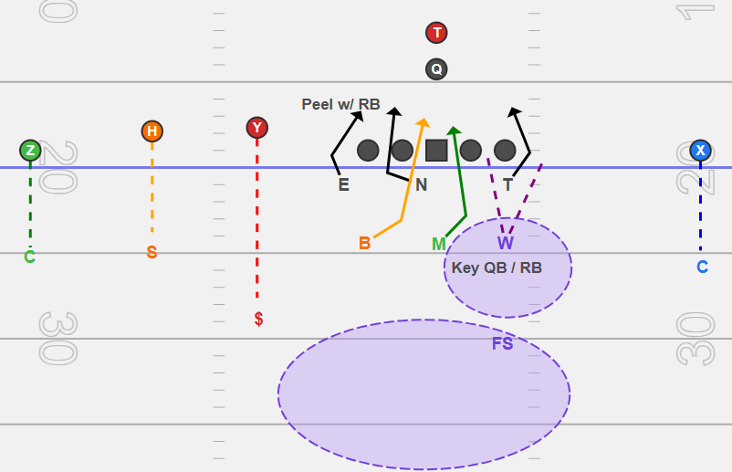 CoachBradPage's tweet photo. One of my favorite blitzes we've done! Double A Gap with the Nose going B gap. Can be a great pass blitz putting the Center in a tough spot. A great run blitz too. See more on my eBook https://t.co/yeTJOek2Gc 🏈 https://t.co/CHAecTd3ha