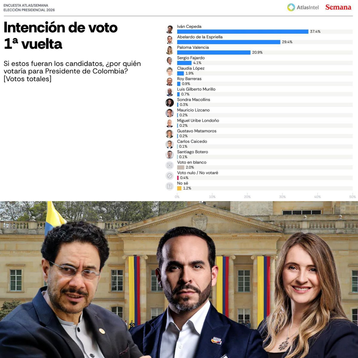 #ULTIMAHORA 📈🇨🇴Estos son los resultados de la última encuesta realizada por AtlasIntel para las elecciones a la presidencia.

✅️Primera vuelta:
Iván Cepeda                         37.4%
Abelardo de la Espriella   29.4%
Paloma Valencia                20.9%

📝Se realizaron un
