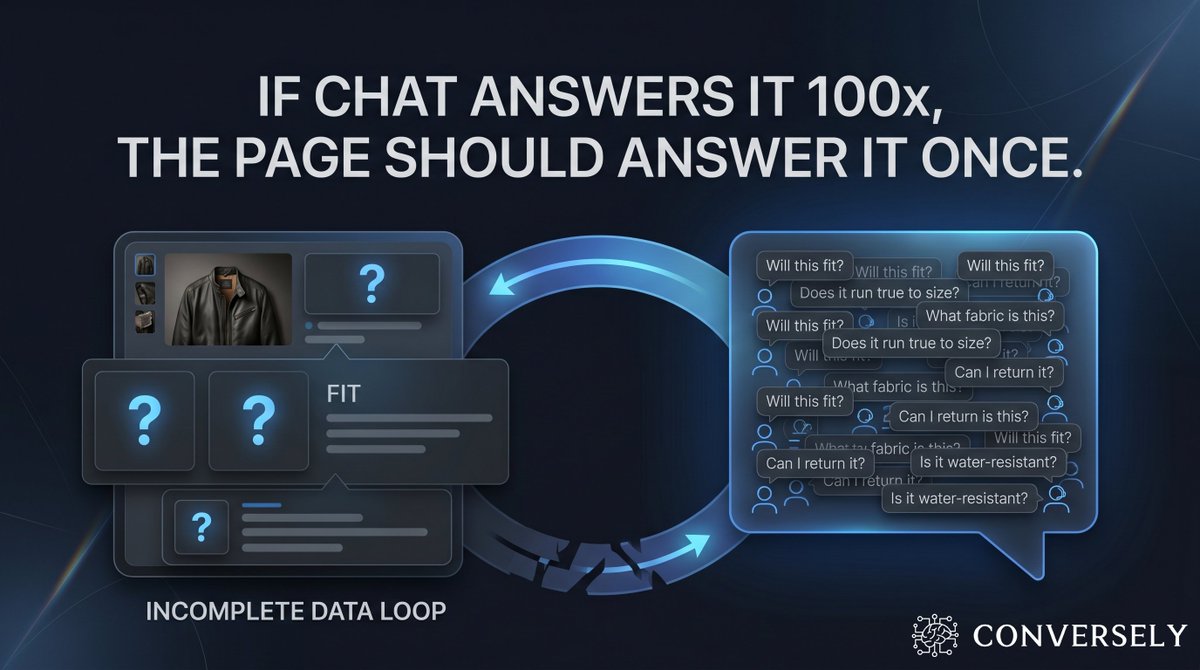ConverselyChat's tweet image. If your chat is flooded with sizing, fabric, and “can I return this?” questions, that’s not “great engagement.”

It’s your PDP asking for help.

Every repeat question in support is a content brief.

Want our PDP feedback loop? Reply “loop”.

#CRO #ecommerce #shopify
