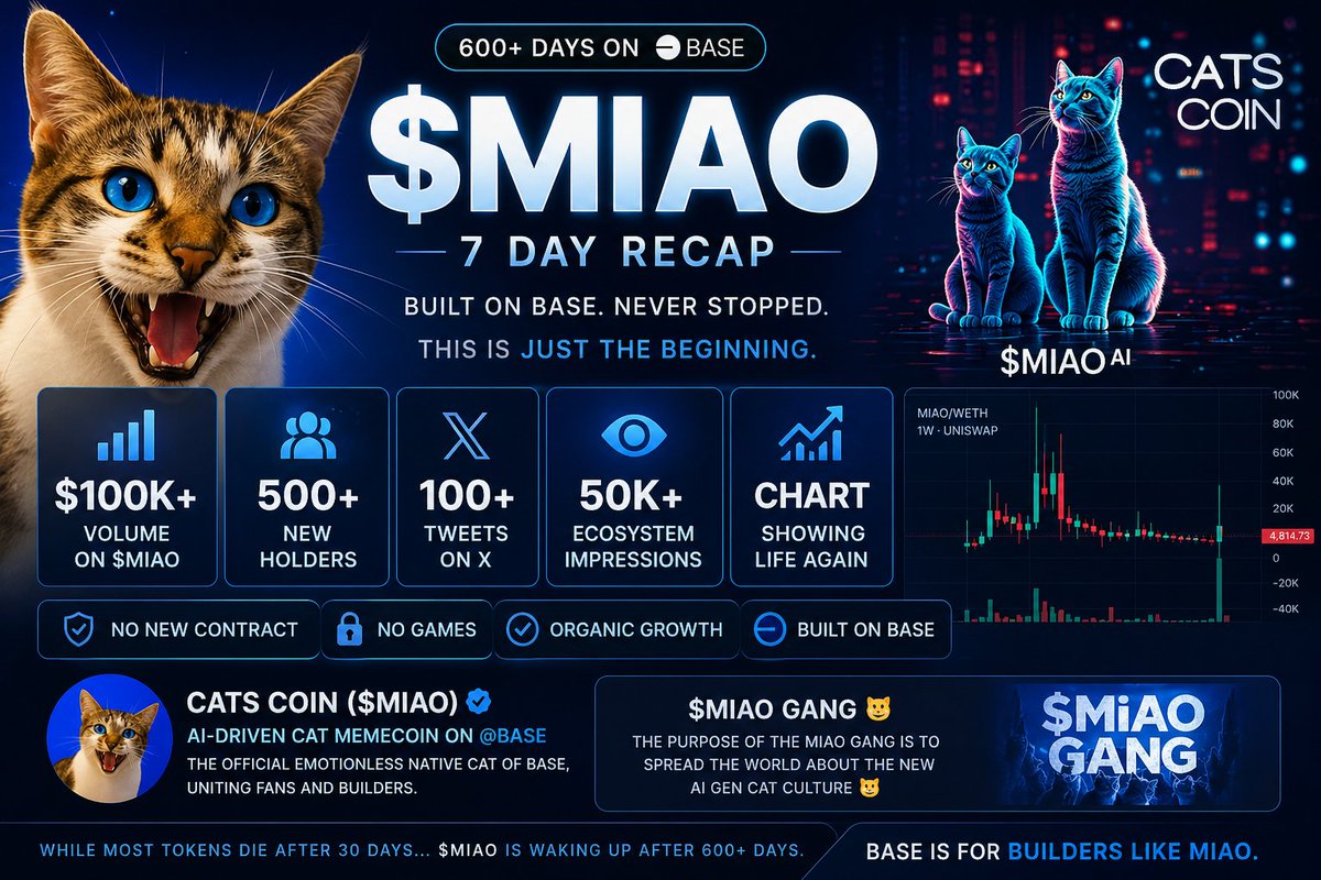CatsCoinbase's tweet photo. $MIAO — 7 DAY RECAP

Most of you just noticed the chart.
We’ve been here for 600+ days.
No reset. No new contract. No games.
Just pure grind on @base.

Last 7 days:
• $100K+ volume
• 500+ new holders
• 100+ posts pushed on X
• 50K+ ecosystem impressions
• Chart showing life again

No influencers carrying this.
No fake hype loops.

This is organic recovery.
While most tokens die after 30 days…

$MIAO is waking up after 600+.
That’s not normal.
That’s conviction.

$MIAOAI Introduced and Airdrop announced for top $MiAo holders.

Base is for builders.
And $MIAO never stopped building.

This is not the peak.
This is week one of the comeback.

You can fade it again…
or finally understand what you’re looking at.

#base #degen #memecoin #basechain #basememe